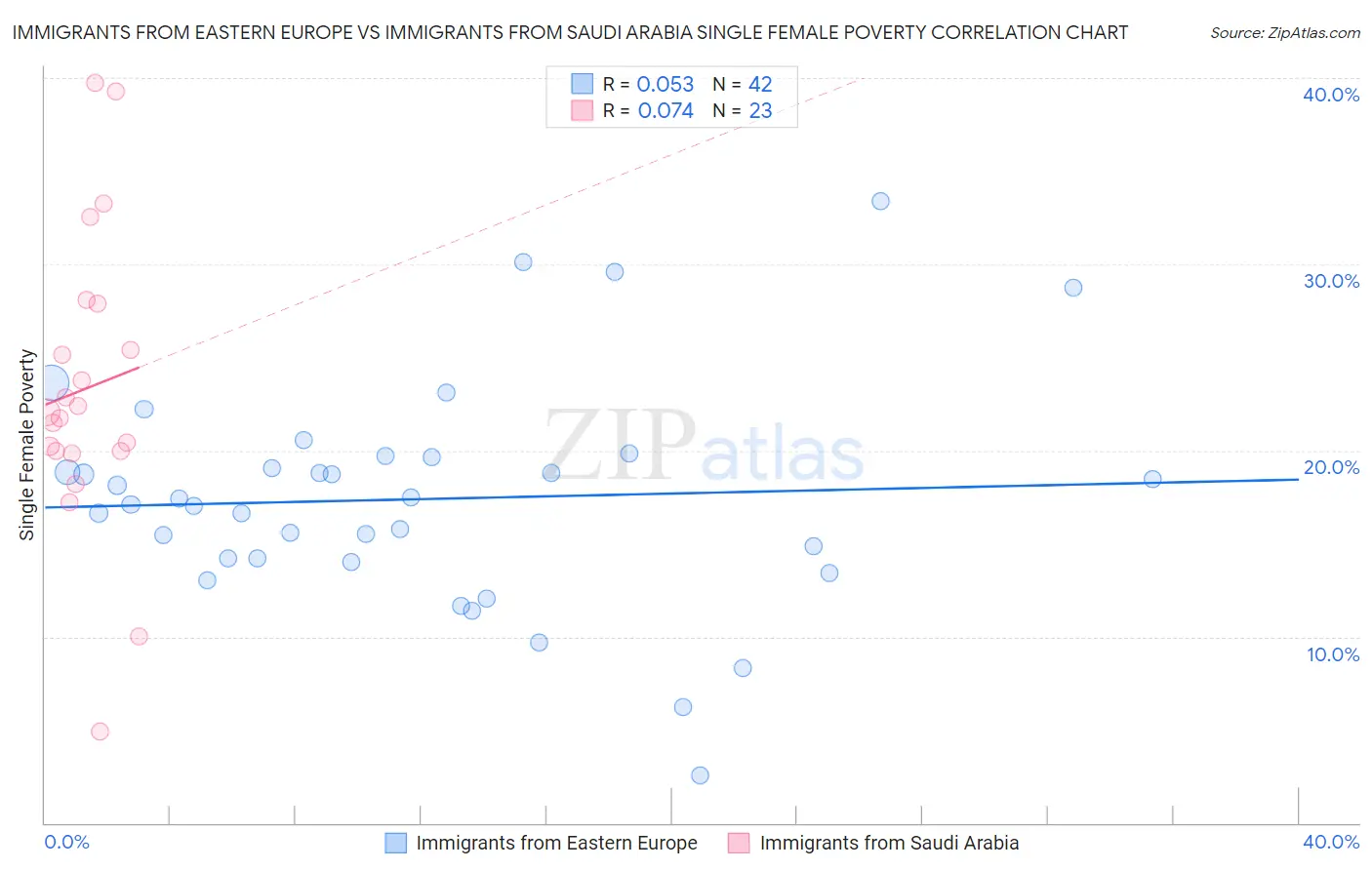 Immigrants from Eastern Europe vs Immigrants from Saudi Arabia Single Female Poverty