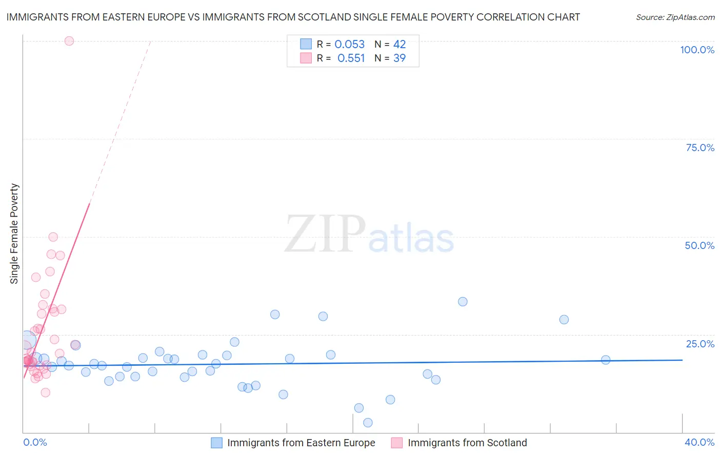 Immigrants from Eastern Europe vs Immigrants from Scotland Single Female Poverty