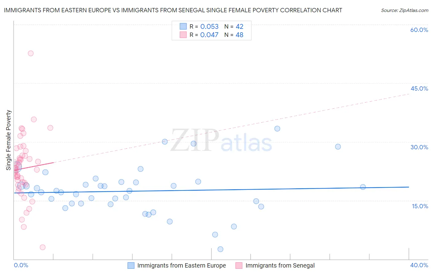 Immigrants from Eastern Europe vs Immigrants from Senegal Single Female Poverty