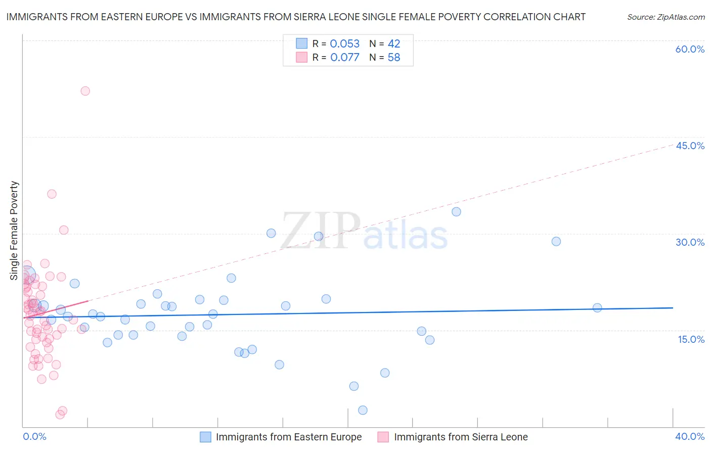 Immigrants from Eastern Europe vs Immigrants from Sierra Leone Single Female Poverty