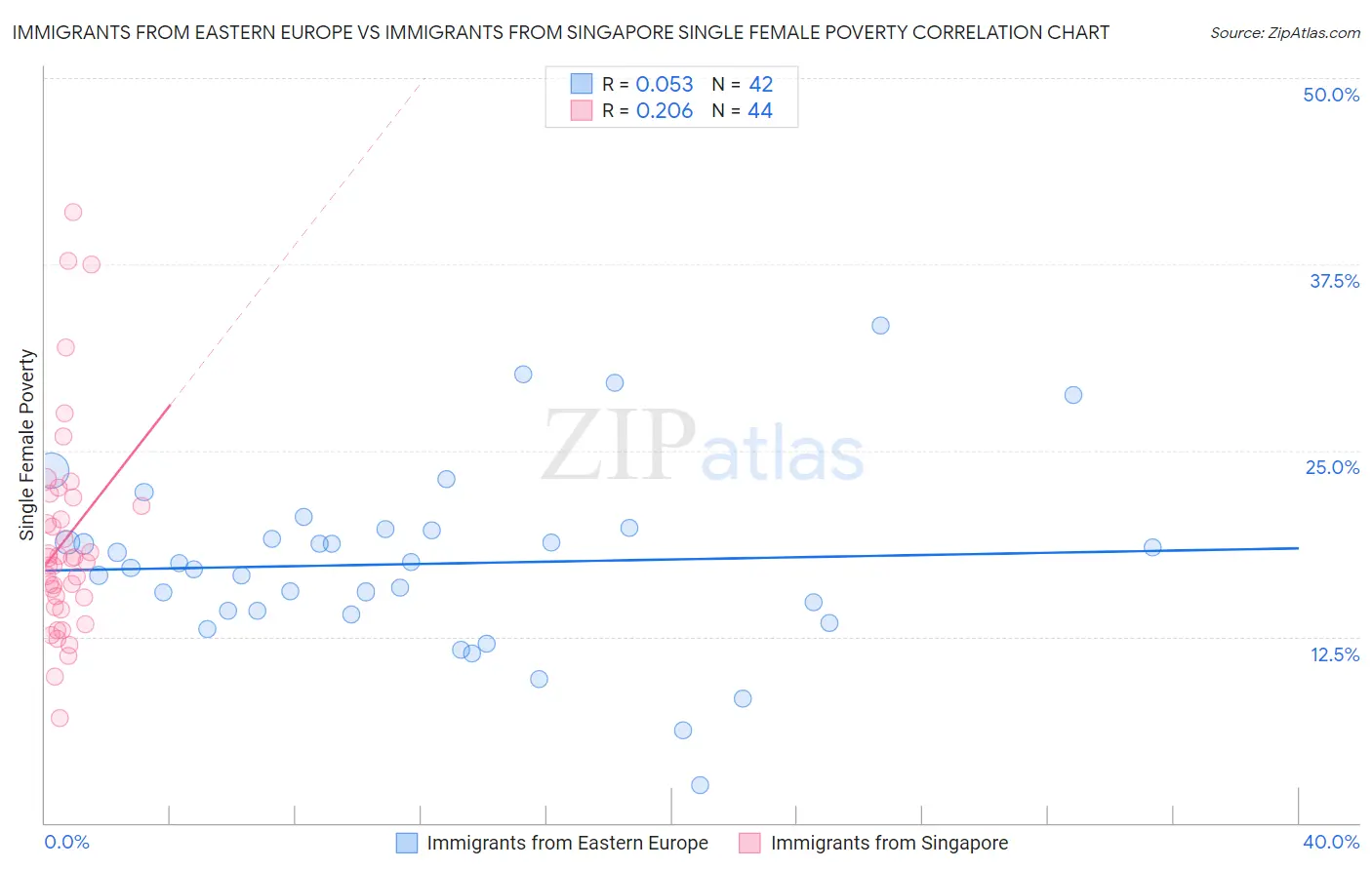 Immigrants from Eastern Europe vs Immigrants from Singapore Single Female Poverty