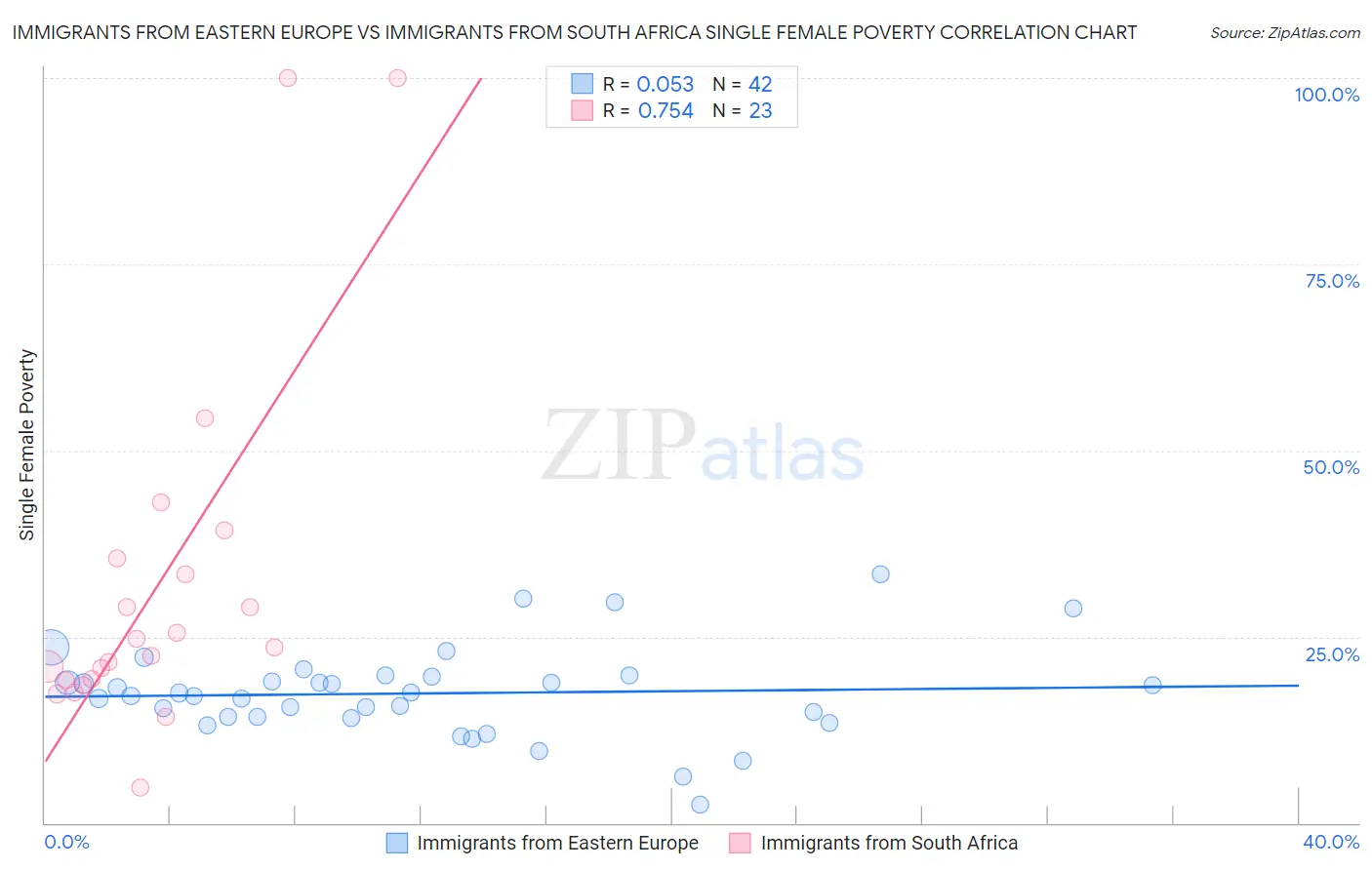 Immigrants from Eastern Europe vs Immigrants from South Africa Single Female Poverty