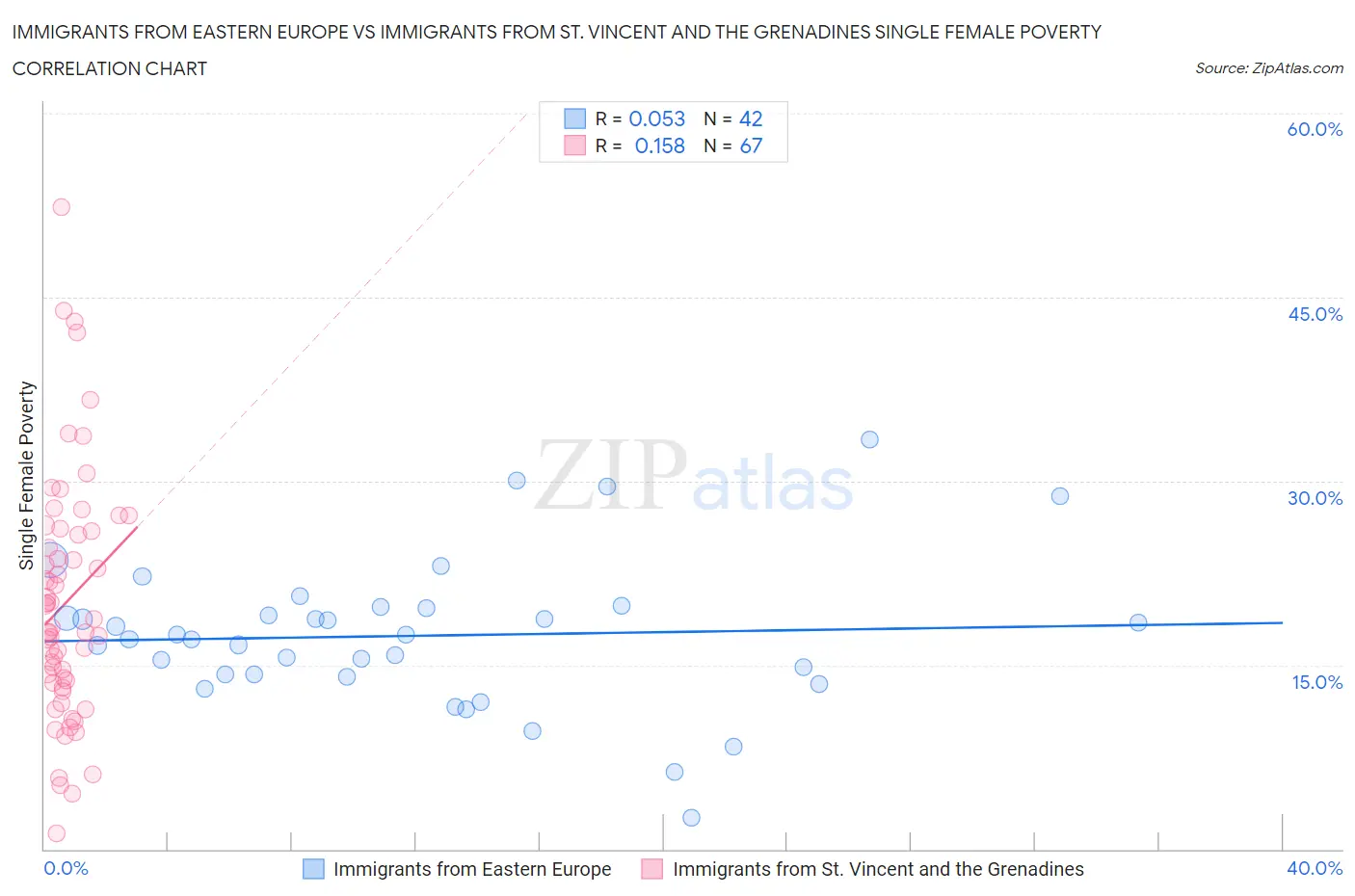 Immigrants from Eastern Europe vs Immigrants from St. Vincent and the Grenadines Single Female Poverty