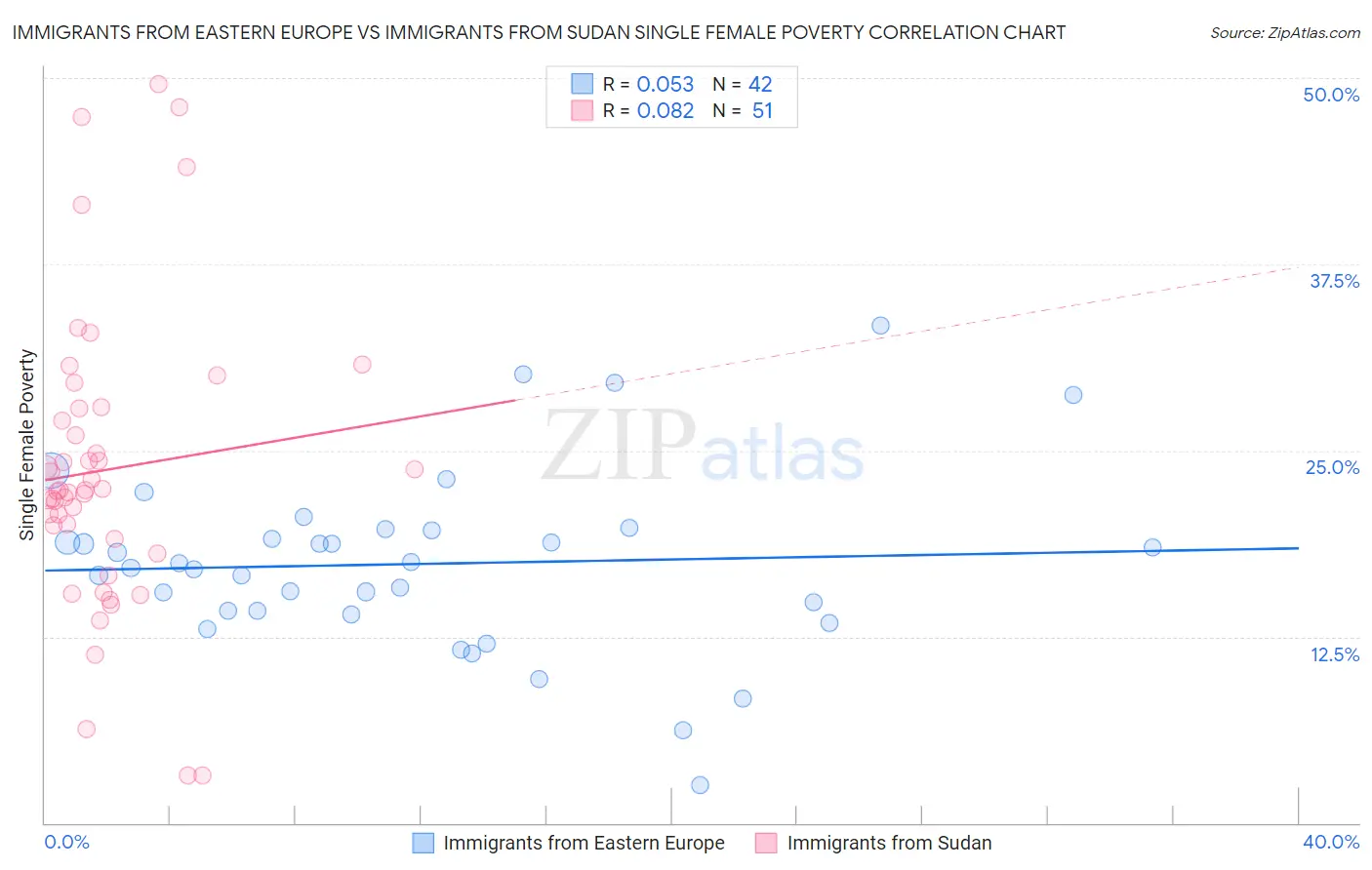Immigrants from Eastern Europe vs Immigrants from Sudan Single Female Poverty