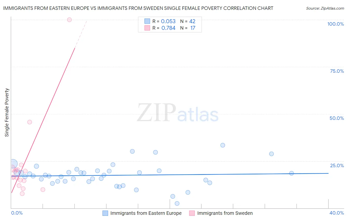Immigrants from Eastern Europe vs Immigrants from Sweden Single Female Poverty