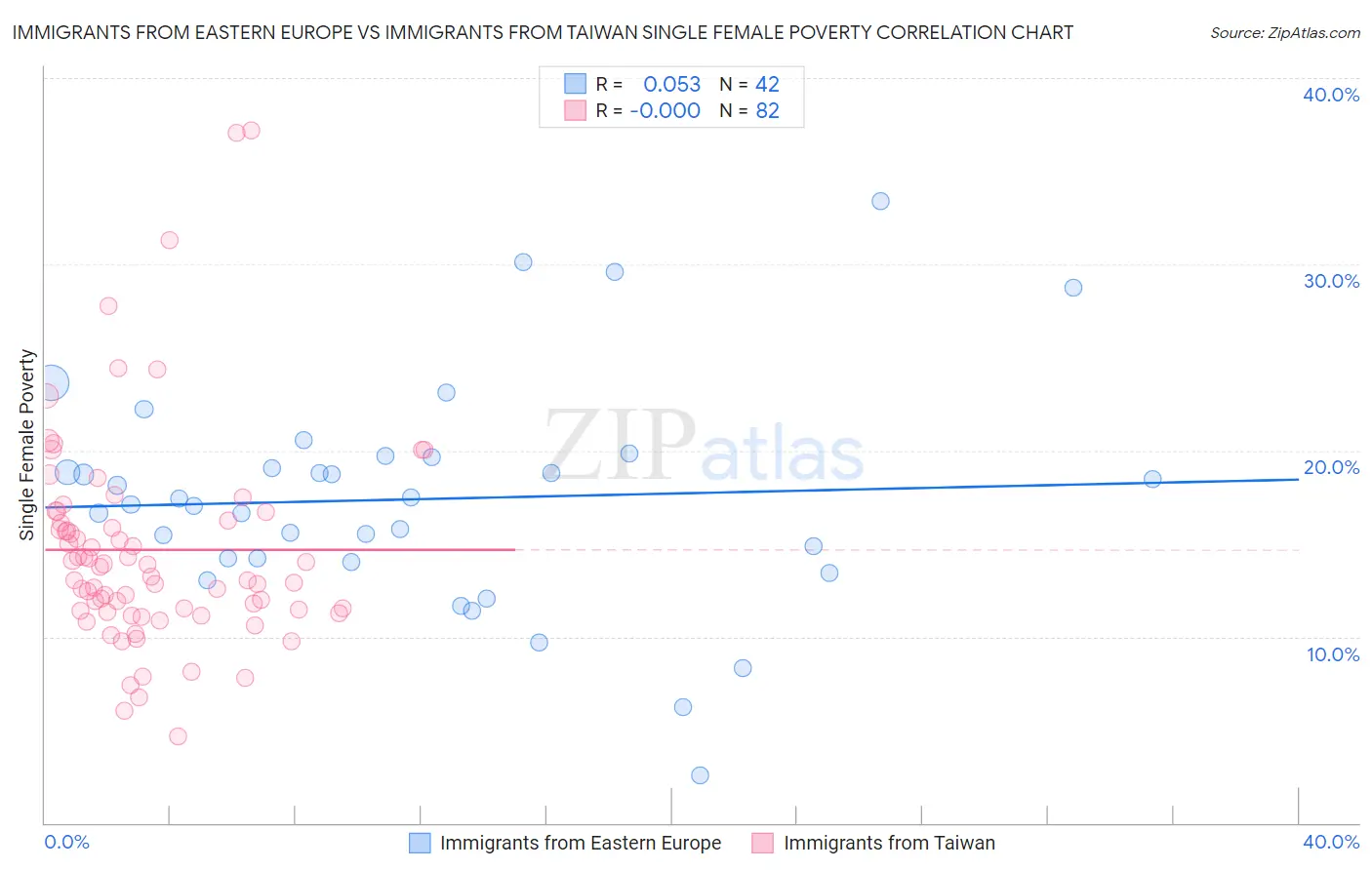 Immigrants from Eastern Europe vs Immigrants from Taiwan Single Female Poverty