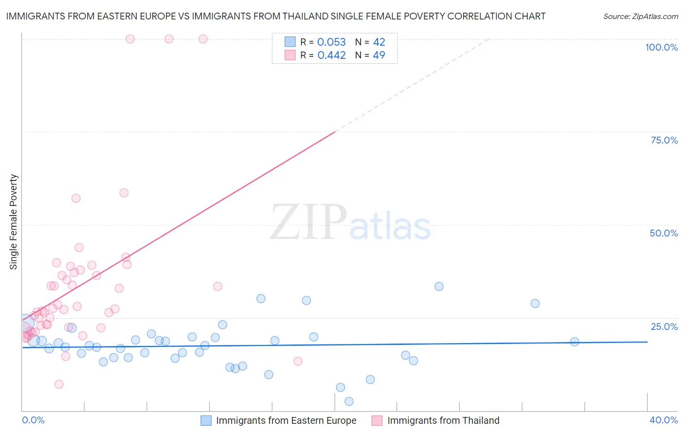 Immigrants from Eastern Europe vs Immigrants from Thailand Single Female Poverty