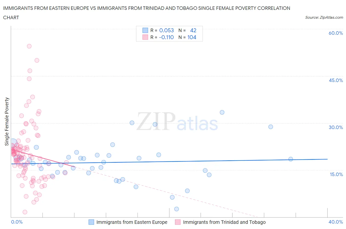 Immigrants from Eastern Europe vs Immigrants from Trinidad and Tobago Single Female Poverty