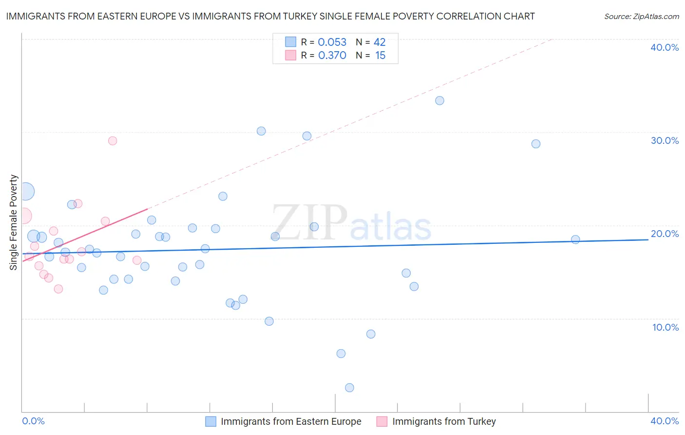 Immigrants from Eastern Europe vs Immigrants from Turkey Single Female Poverty