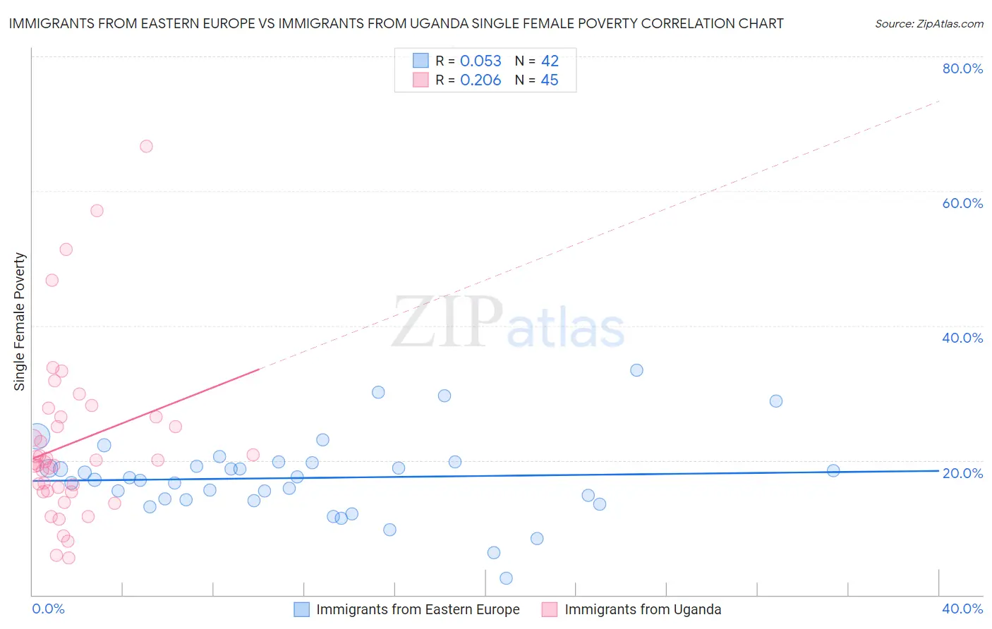 Immigrants from Eastern Europe vs Immigrants from Uganda Single Female Poverty
