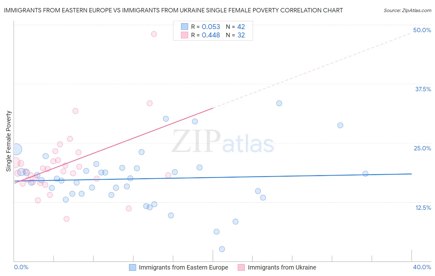 Immigrants from Eastern Europe vs Immigrants from Ukraine Single Female Poverty
