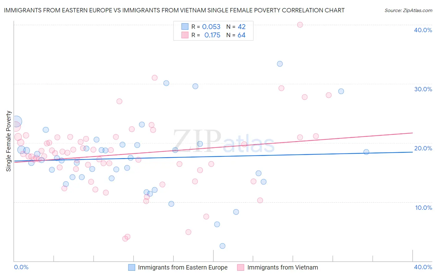 Immigrants from Eastern Europe vs Immigrants from Vietnam Single Female Poverty