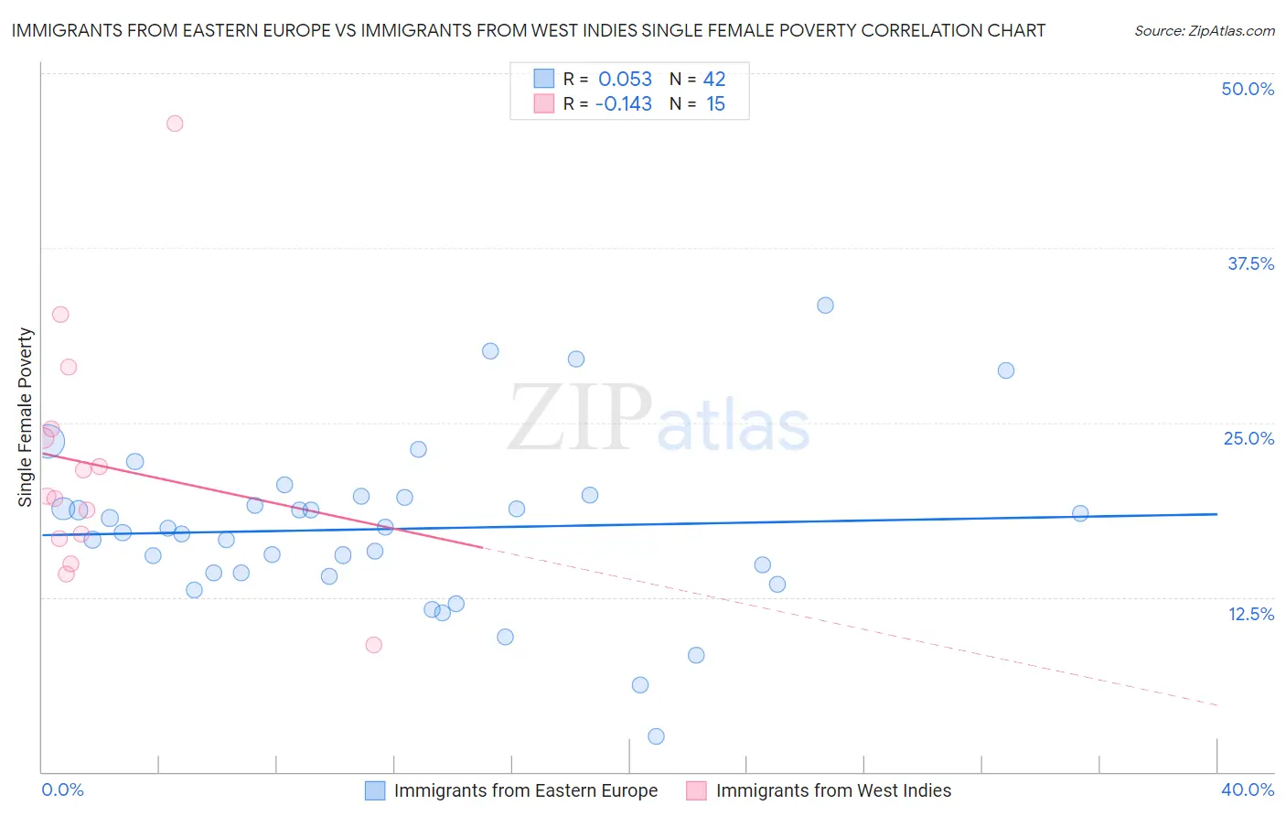 Immigrants from Eastern Europe vs Immigrants from West Indies Single Female Poverty