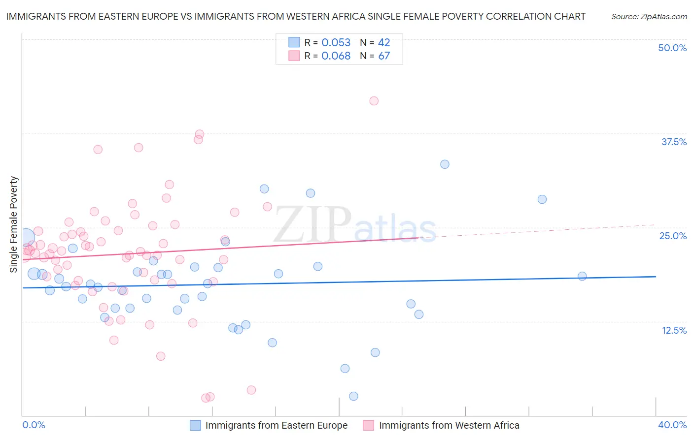 Immigrants from Eastern Europe vs Immigrants from Western Africa Single Female Poverty