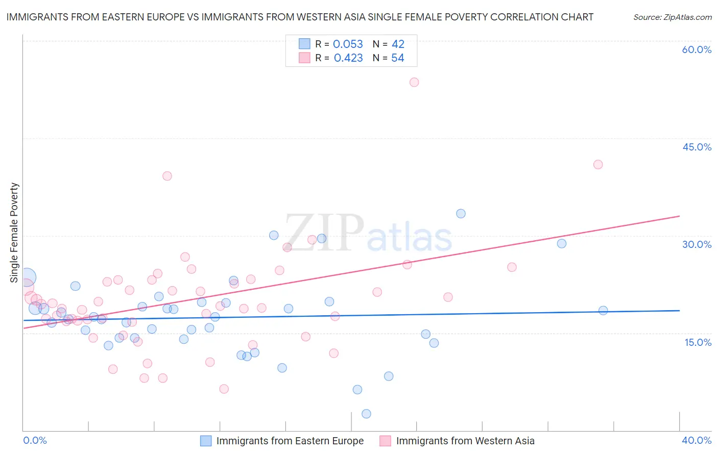 Immigrants from Eastern Europe vs Immigrants from Western Asia Single Female Poverty