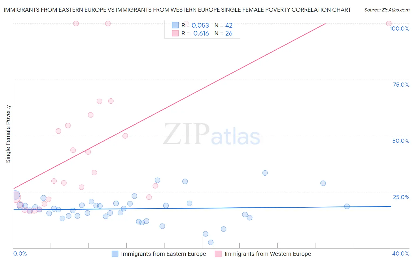 Immigrants from Eastern Europe vs Immigrants from Western Europe Single Female Poverty