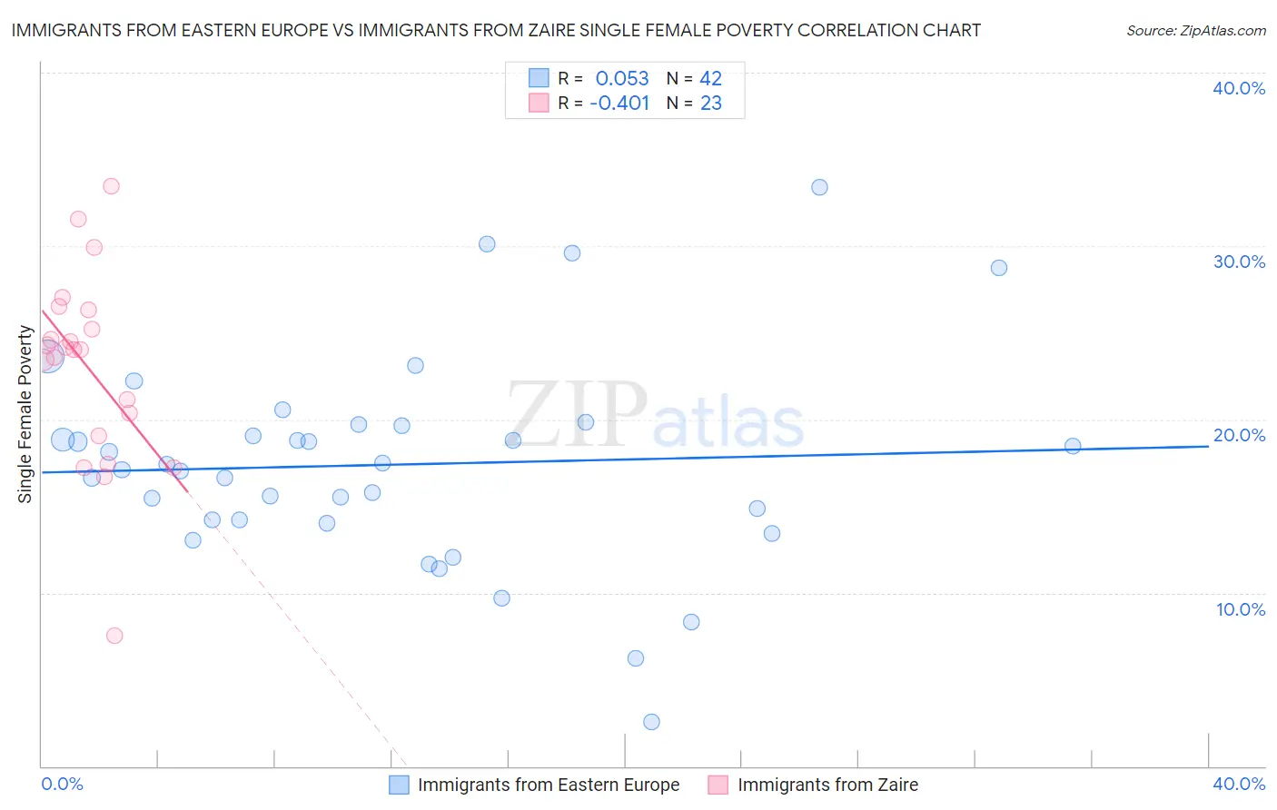 Immigrants from Eastern Europe vs Immigrants from Zaire Single Female Poverty