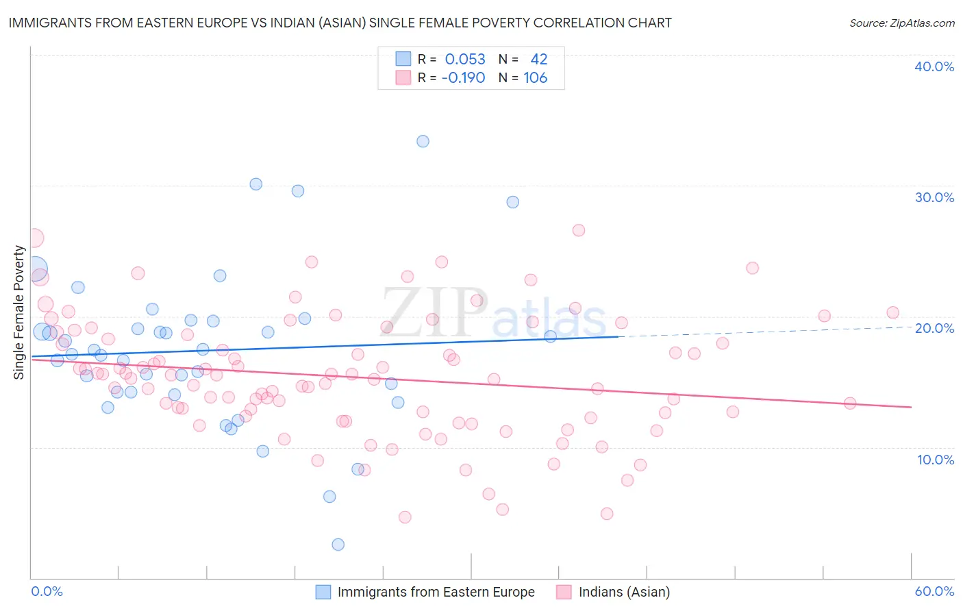 Immigrants from Eastern Europe vs Indian (Asian) Single Female Poverty