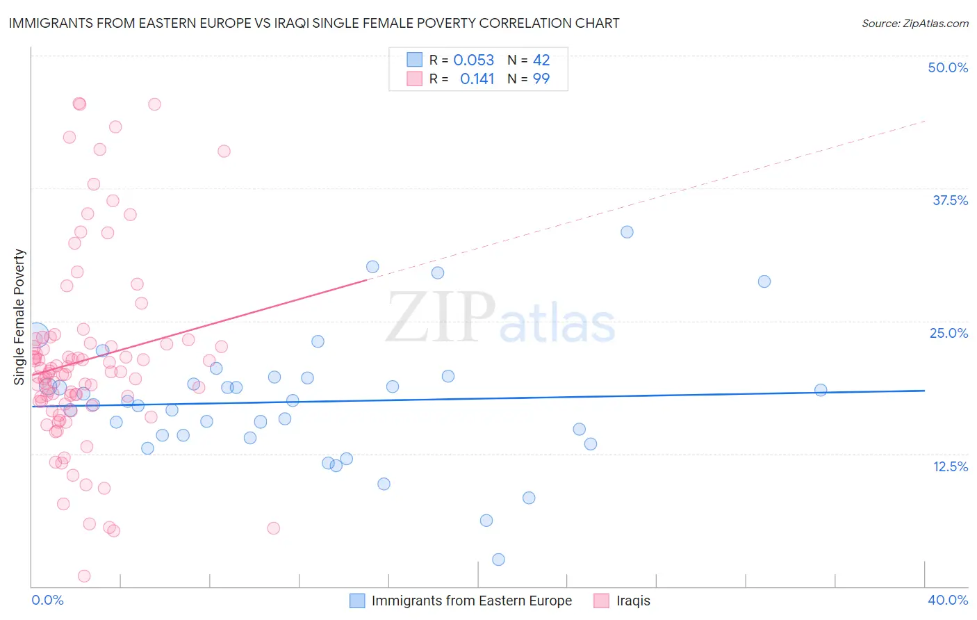 Immigrants from Eastern Europe vs Iraqi Single Female Poverty
