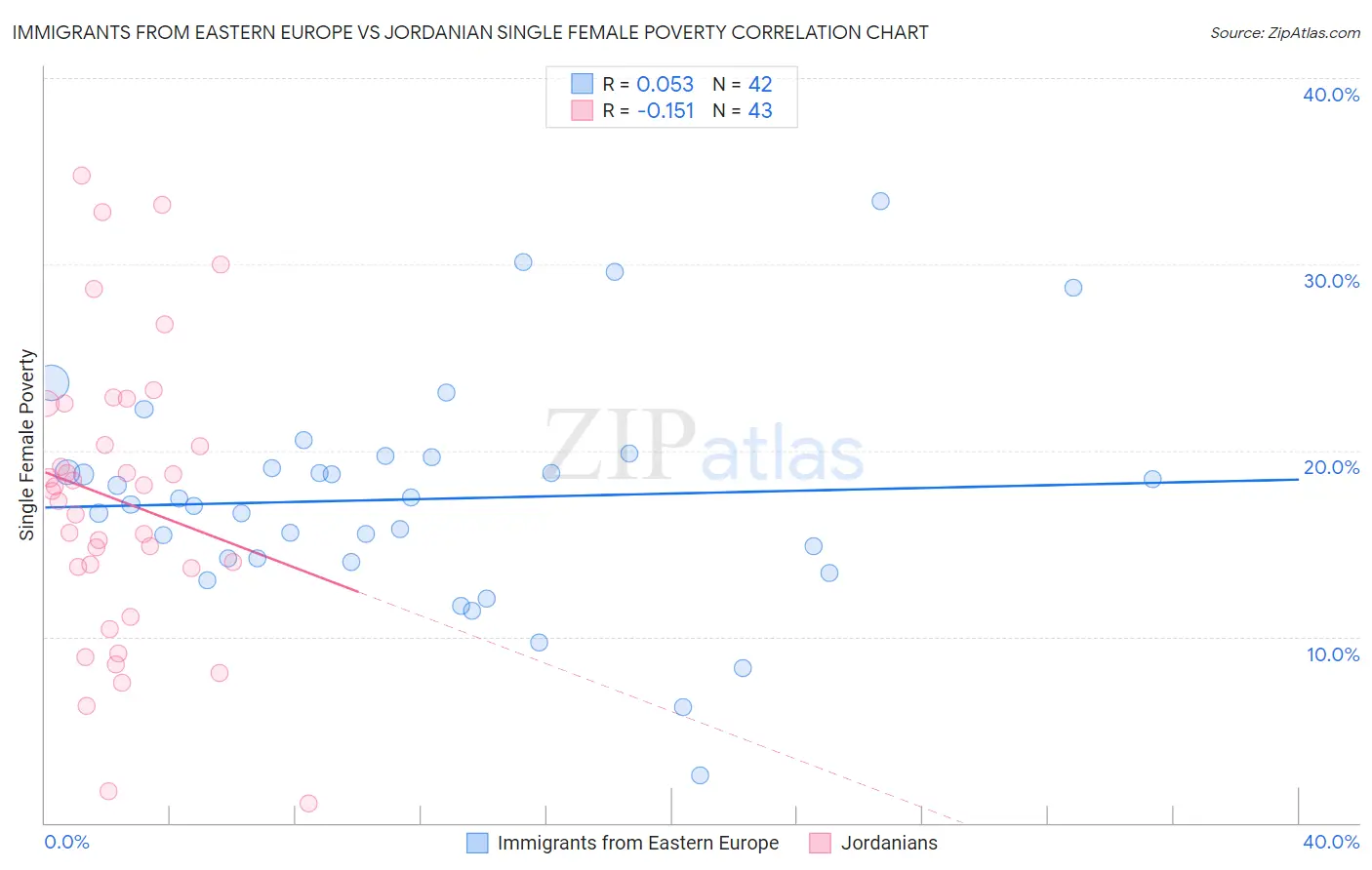 Immigrants from Eastern Europe vs Jordanian Single Female Poverty