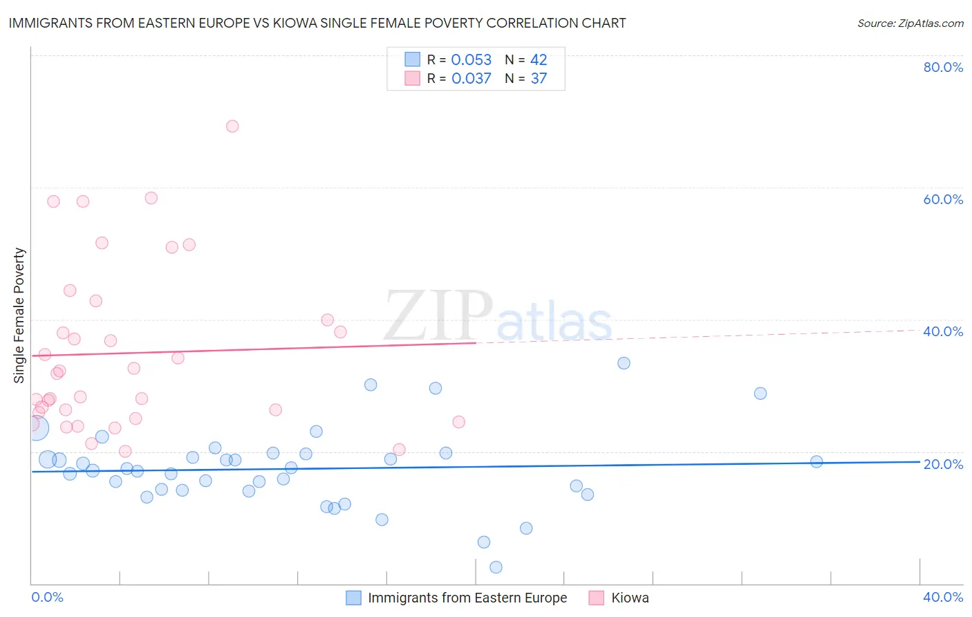 Immigrants from Eastern Europe vs Kiowa Single Female Poverty