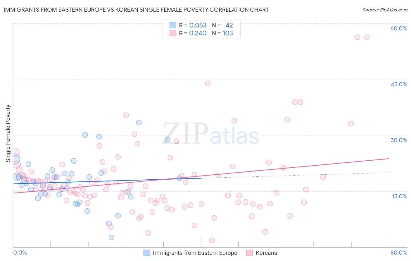 Immigrants from Eastern Europe vs Korean Single Female Poverty