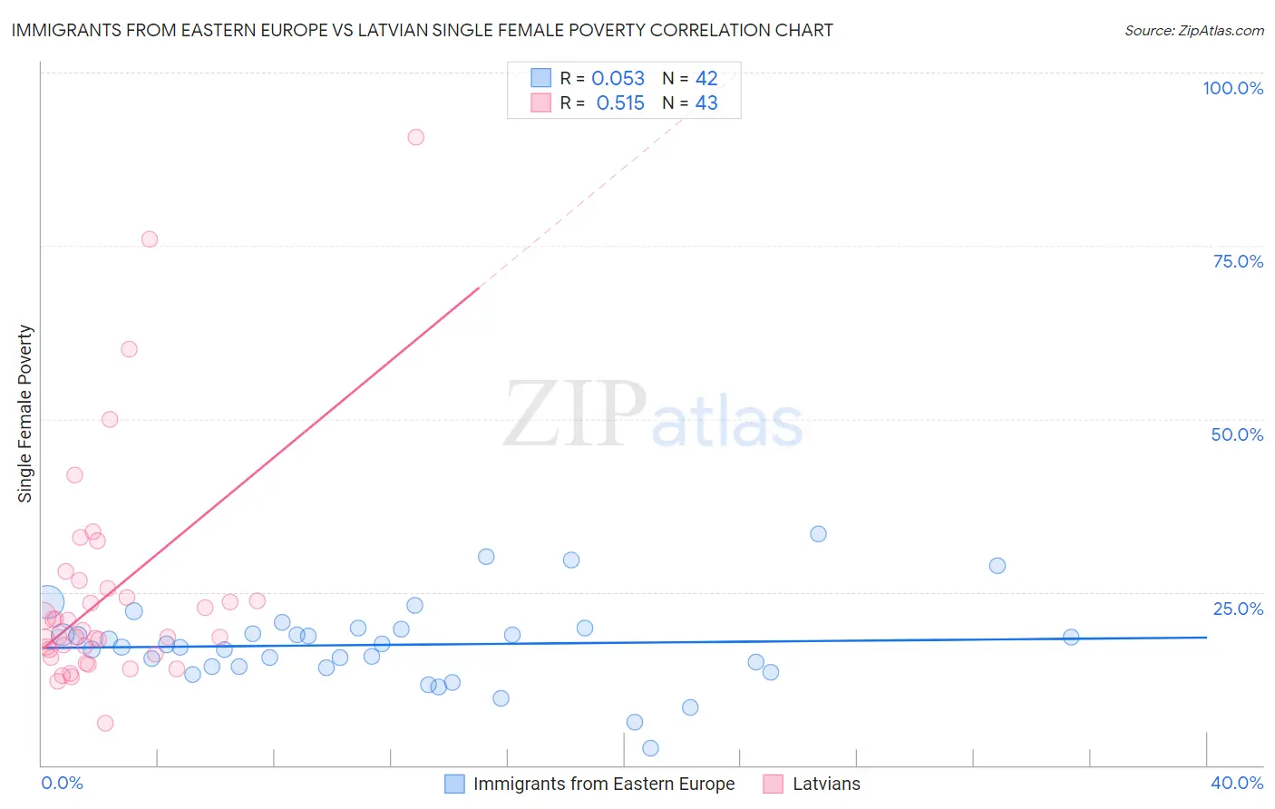 Immigrants from Eastern Europe vs Latvian Single Female Poverty