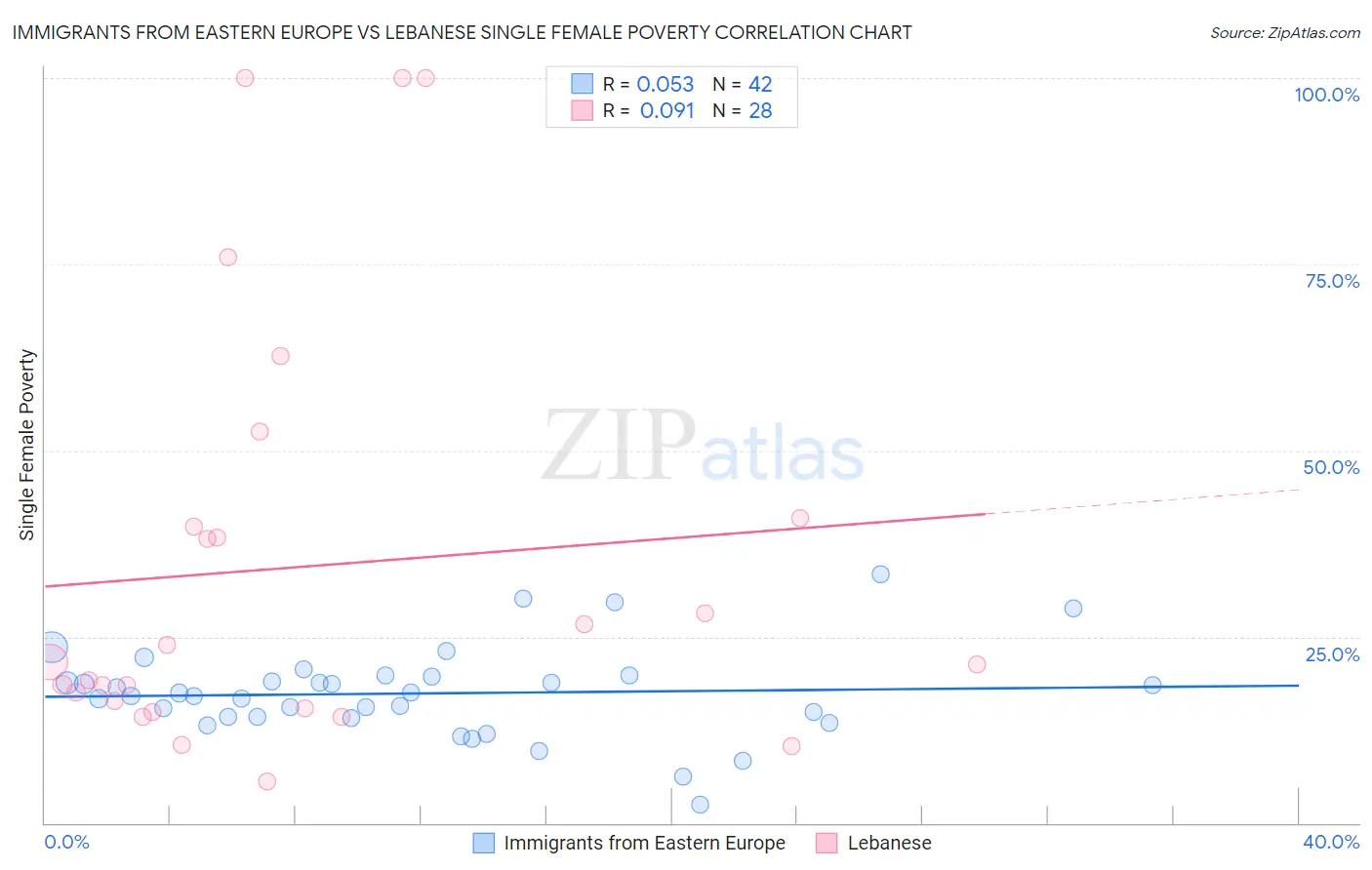Immigrants from Eastern Europe vs Lebanese Single Female Poverty