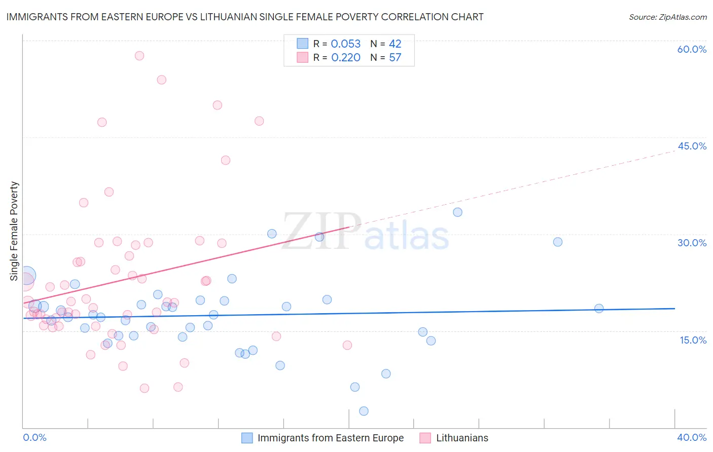 Immigrants from Eastern Europe vs Lithuanian Single Female Poverty