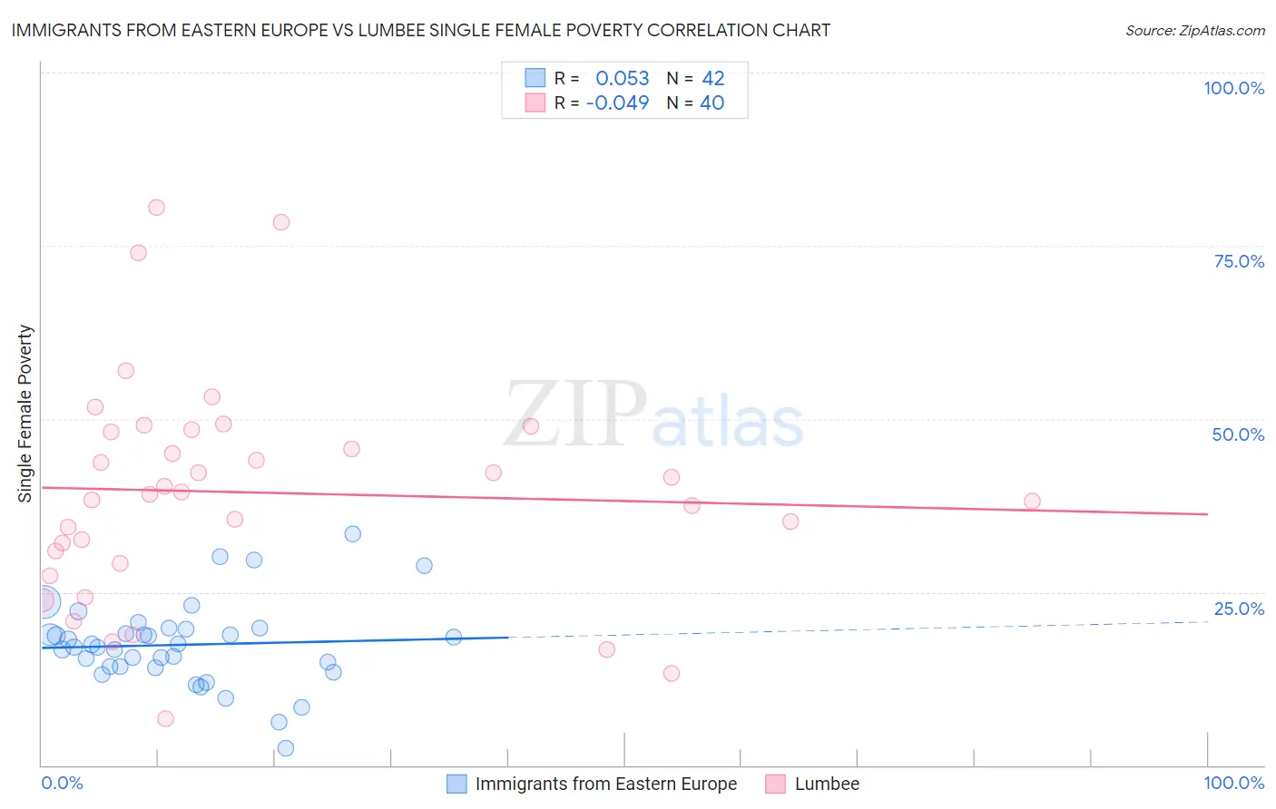 Immigrants from Eastern Europe vs Lumbee Single Female Poverty