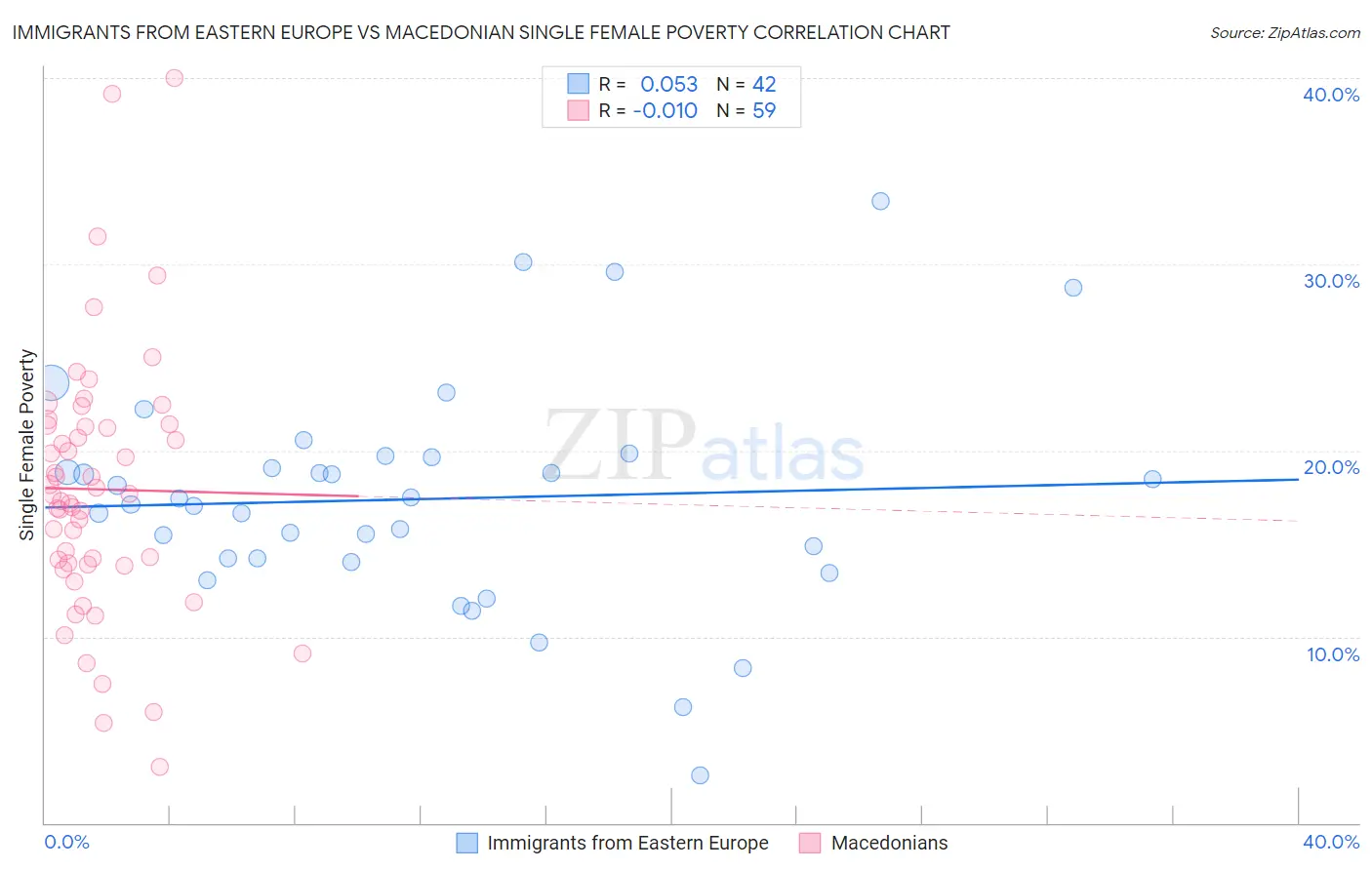 Immigrants from Eastern Europe vs Macedonian Single Female Poverty