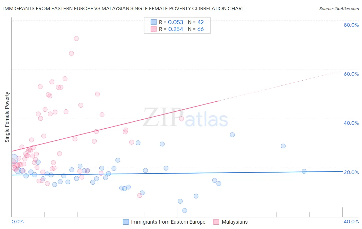Immigrants from Eastern Europe vs Malaysian Single Female Poverty