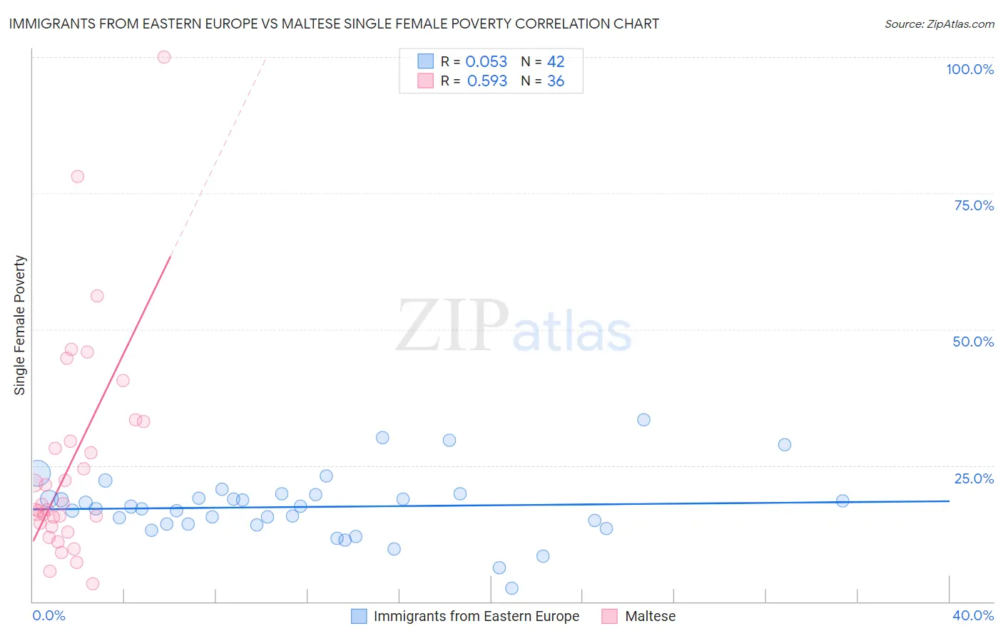 Immigrants from Eastern Europe vs Maltese Single Female Poverty