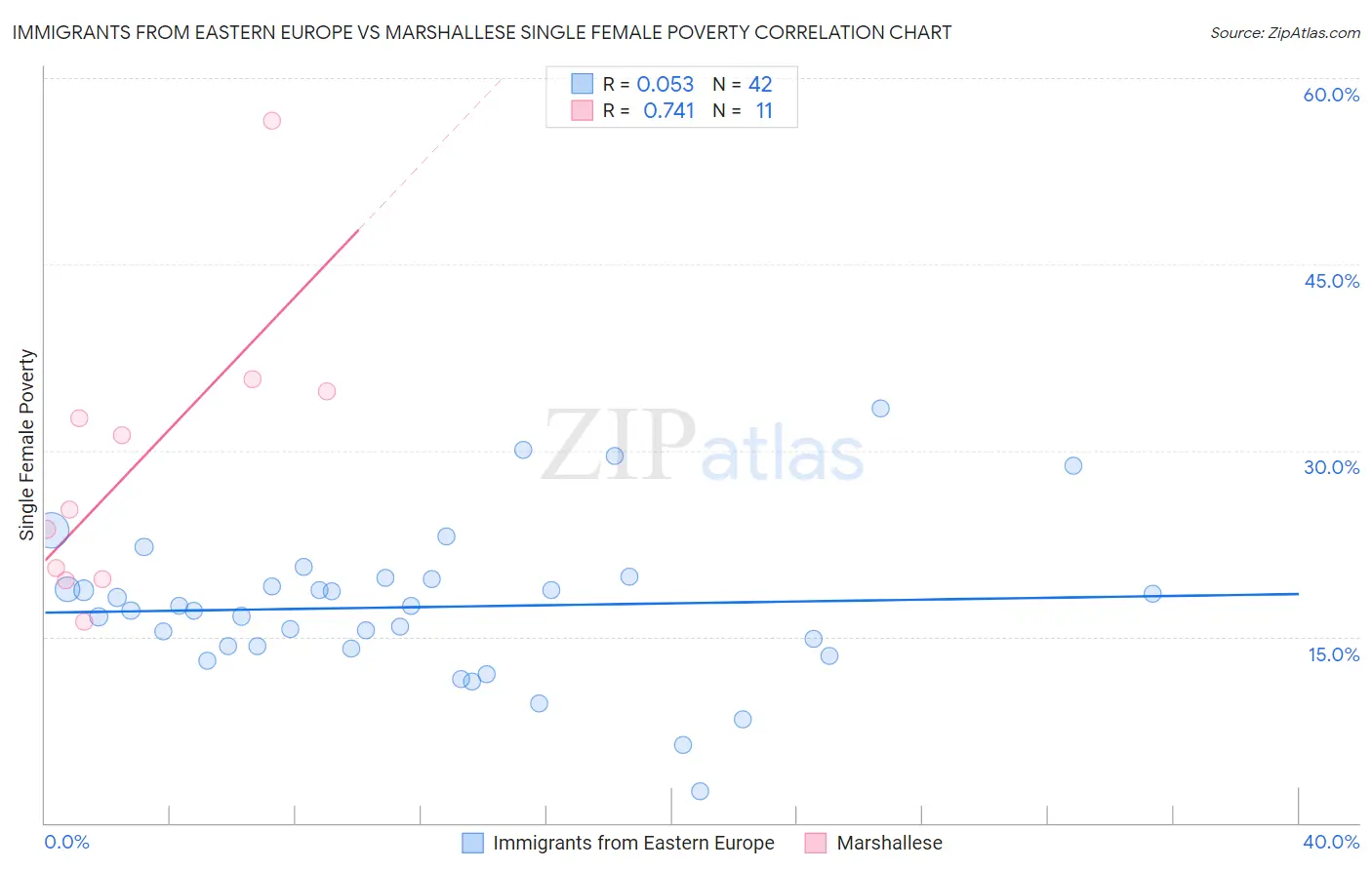 Immigrants from Eastern Europe vs Marshallese Single Female Poverty