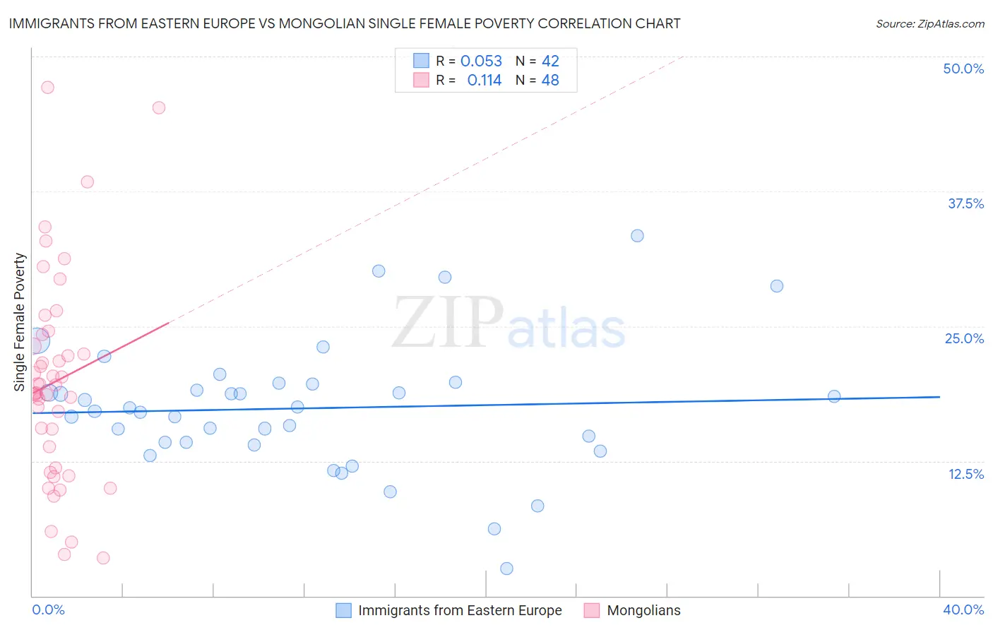 Immigrants from Eastern Europe vs Mongolian Single Female Poverty