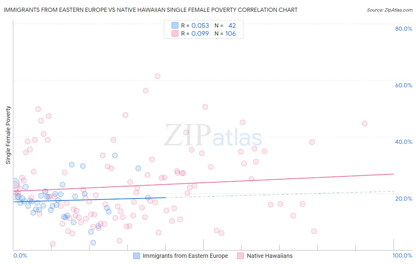 Immigrants from Eastern Europe vs Native Hawaiian Single Female Poverty