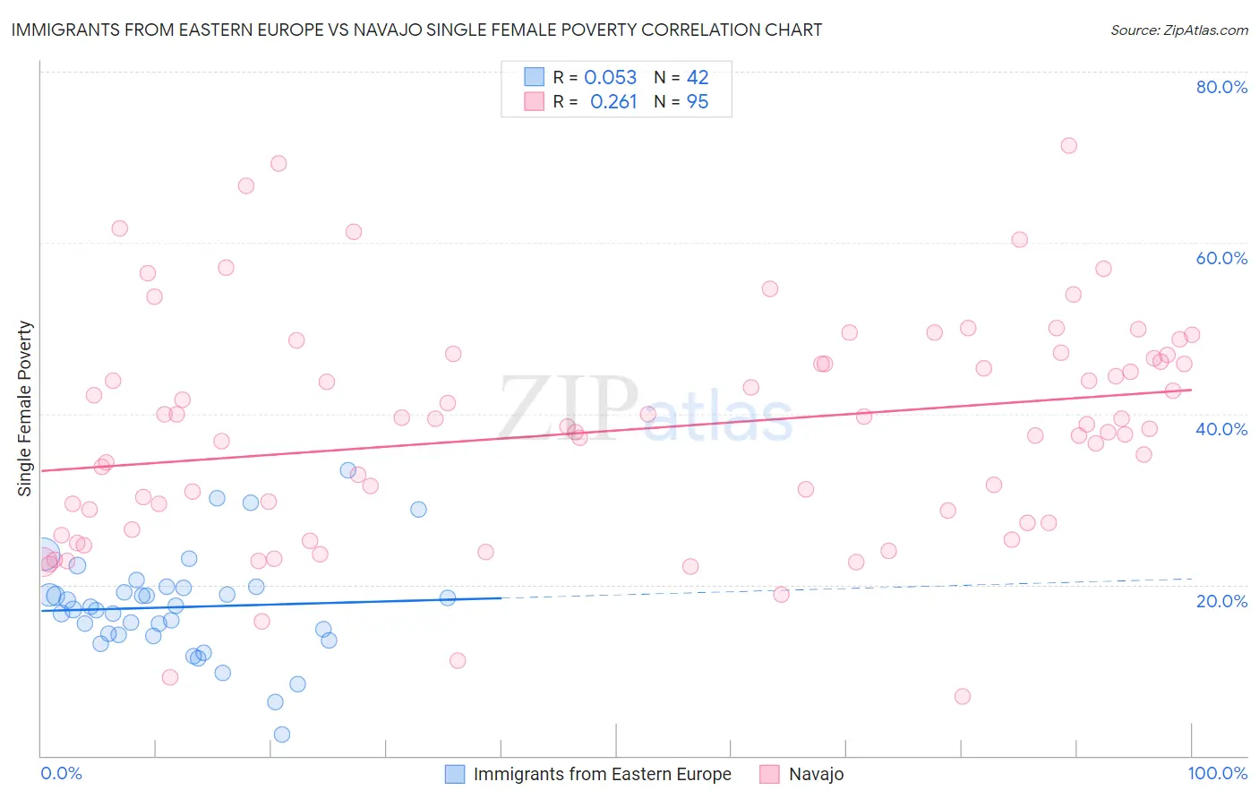 Immigrants from Eastern Europe vs Navajo Single Female Poverty