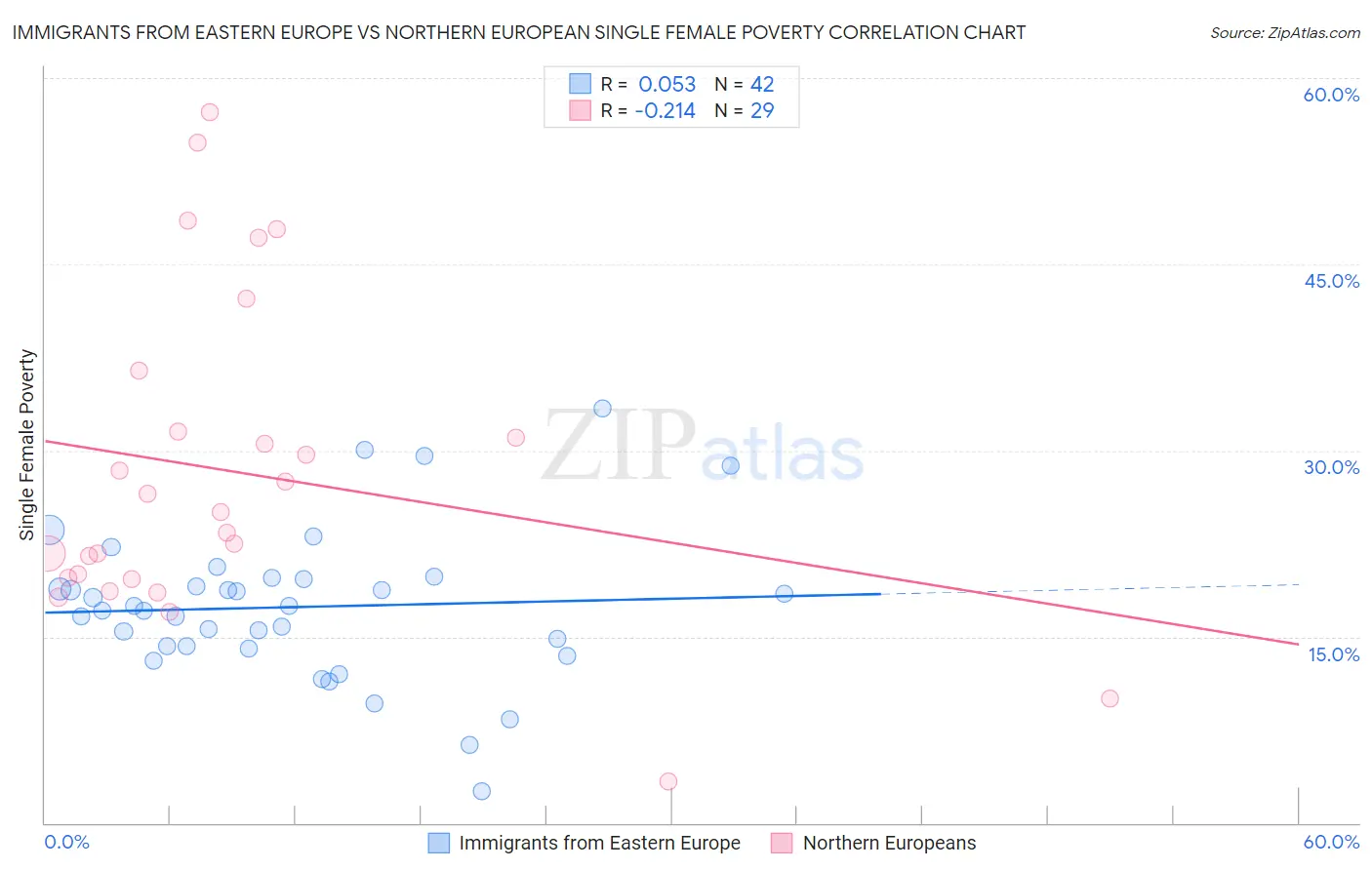 Immigrants from Eastern Europe vs Northern European Single Female Poverty