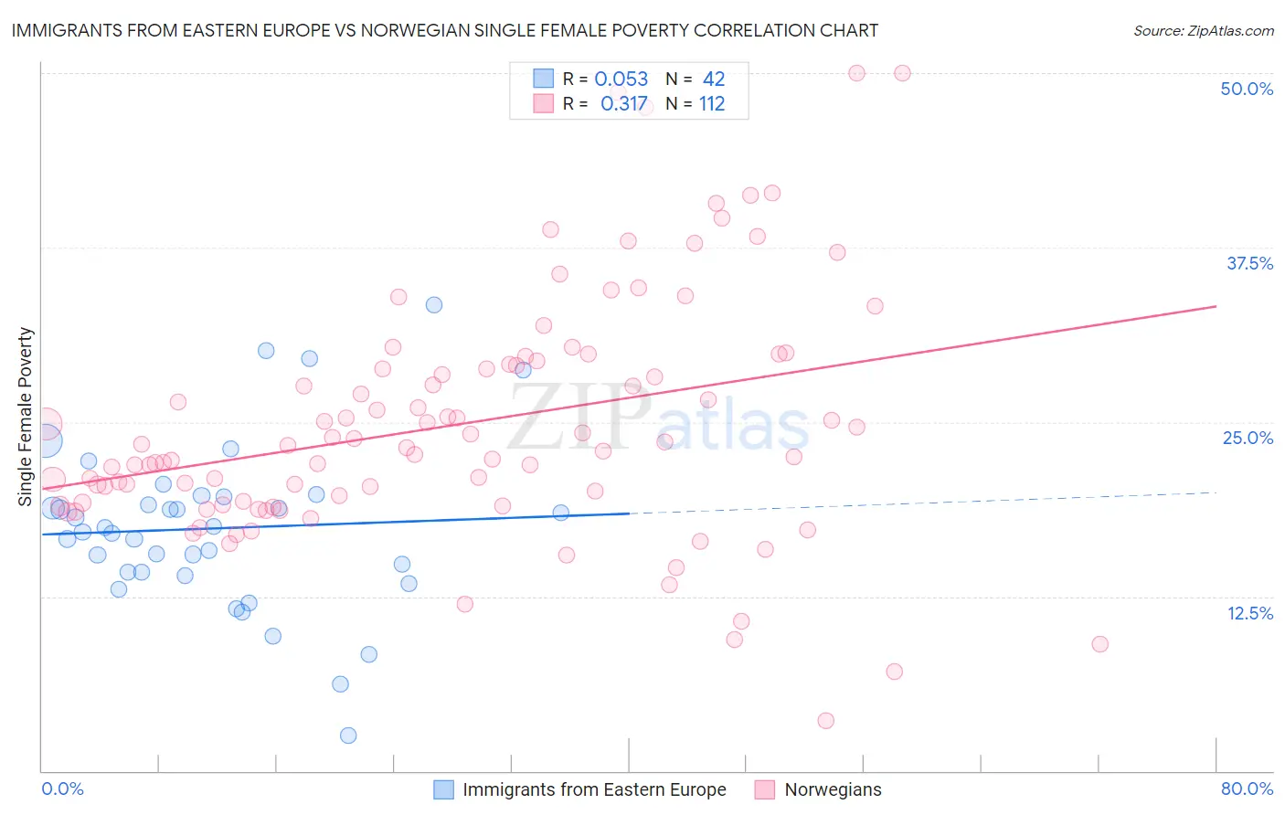 Immigrants from Eastern Europe vs Norwegian Single Female Poverty