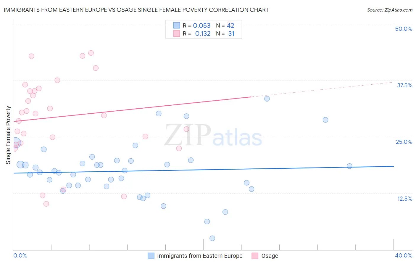 Immigrants from Eastern Europe vs Osage Single Female Poverty