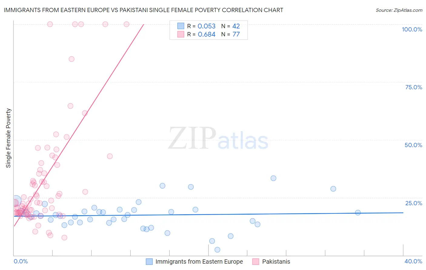 Immigrants from Eastern Europe vs Pakistani Single Female Poverty