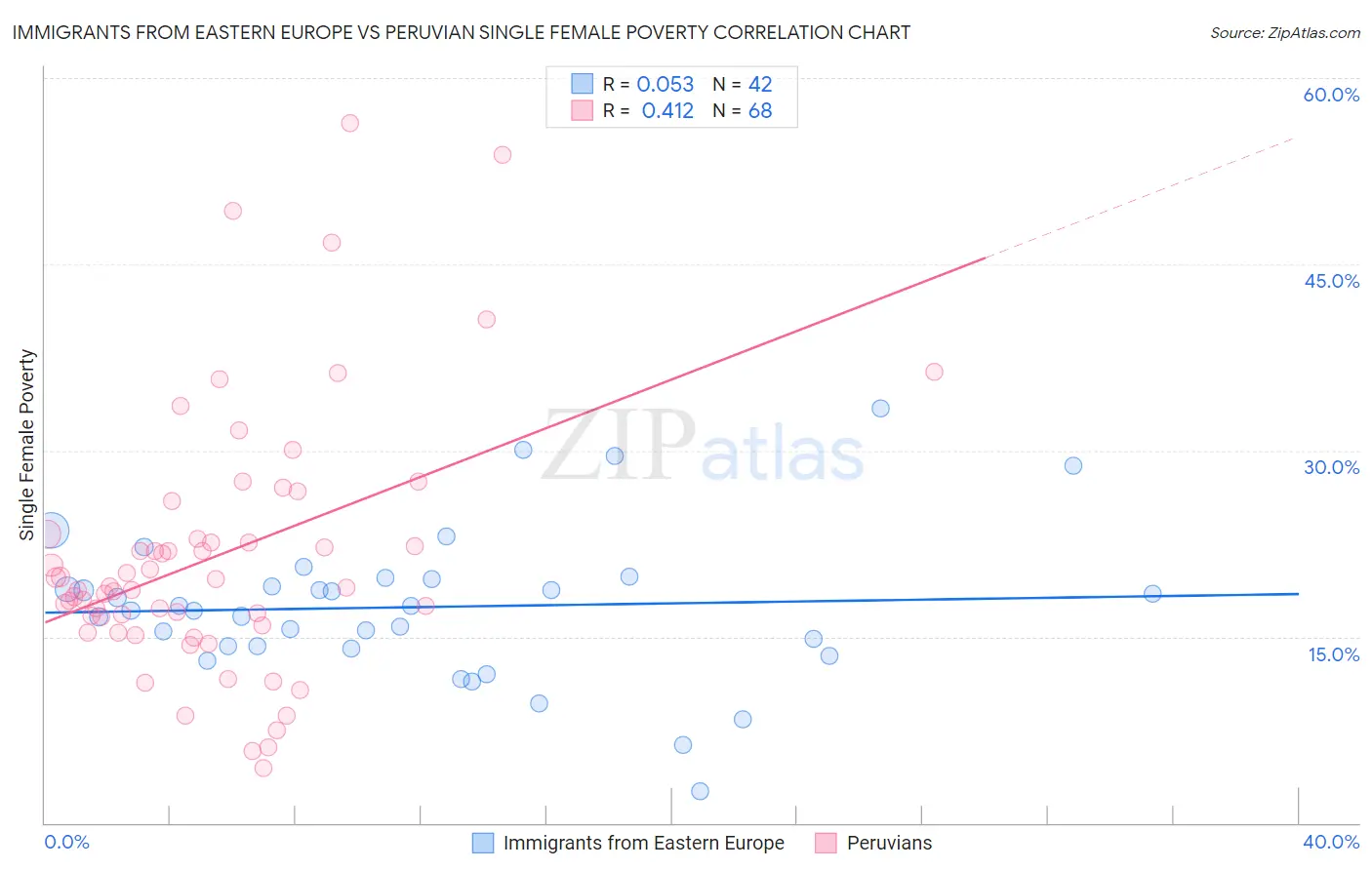 Immigrants from Eastern Europe vs Peruvian Single Female Poverty