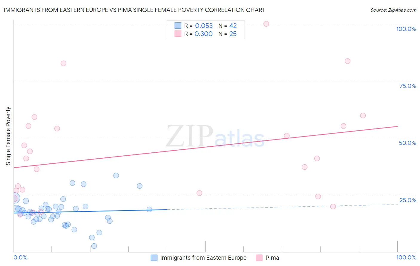 Immigrants from Eastern Europe vs Pima Single Female Poverty