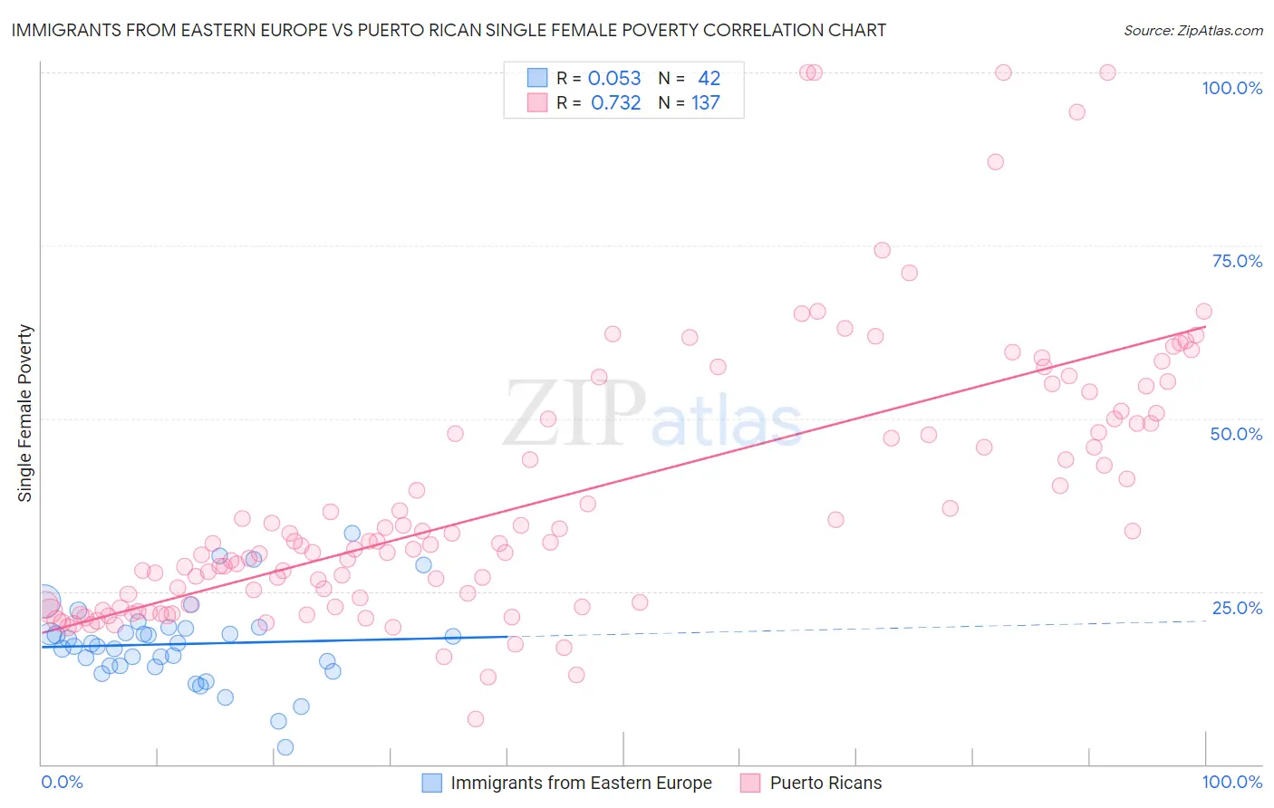 Immigrants from Eastern Europe vs Puerto Rican Single Female Poverty