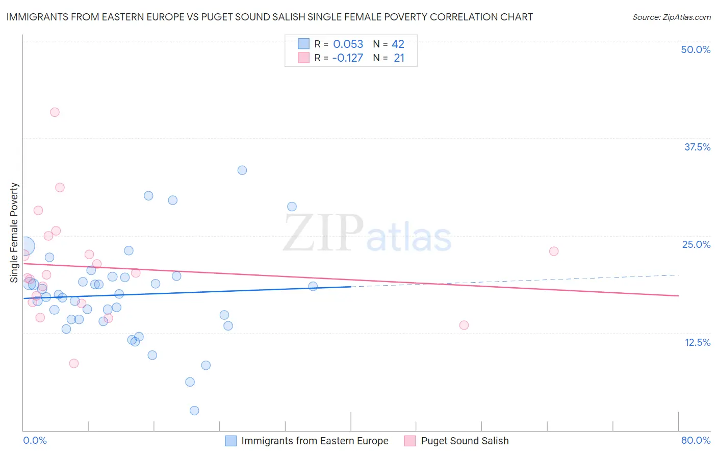 Immigrants from Eastern Europe vs Puget Sound Salish Single Female Poverty