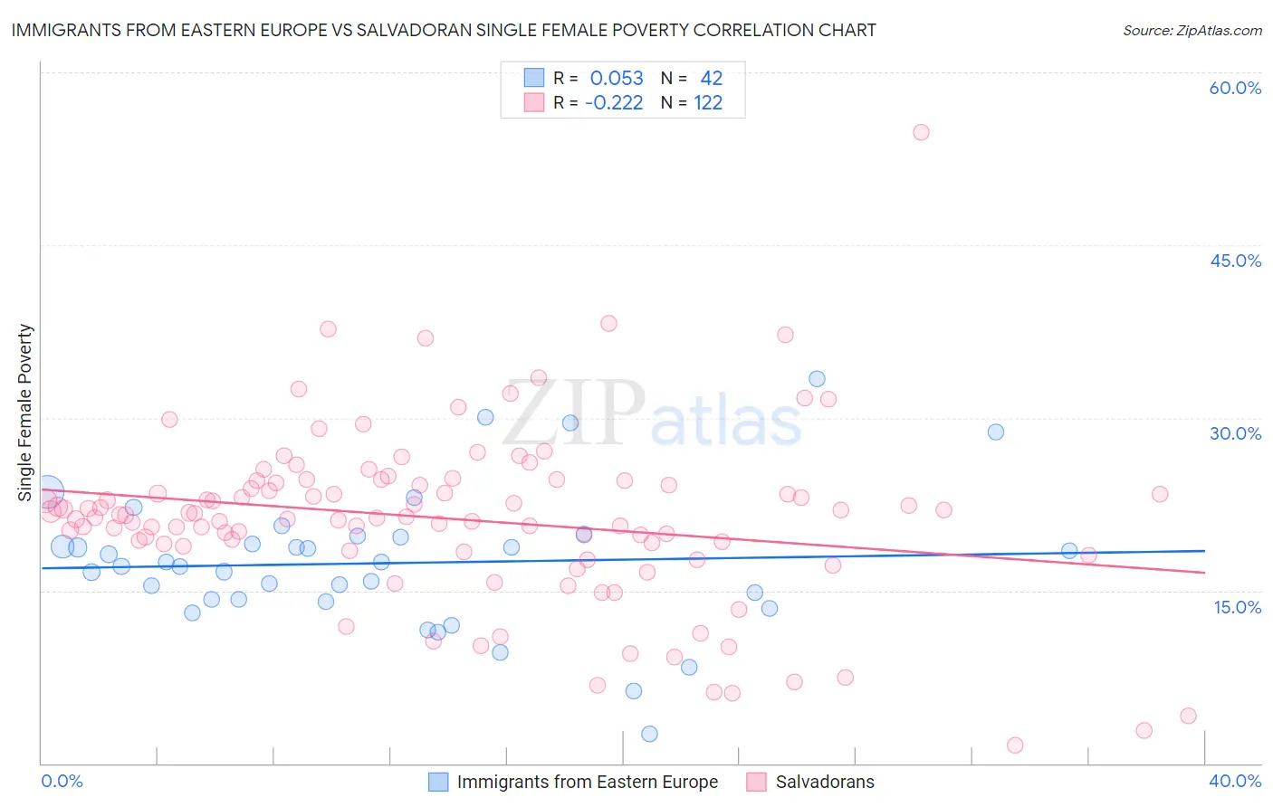 Immigrants from Eastern Europe vs Salvadoran Single Female Poverty