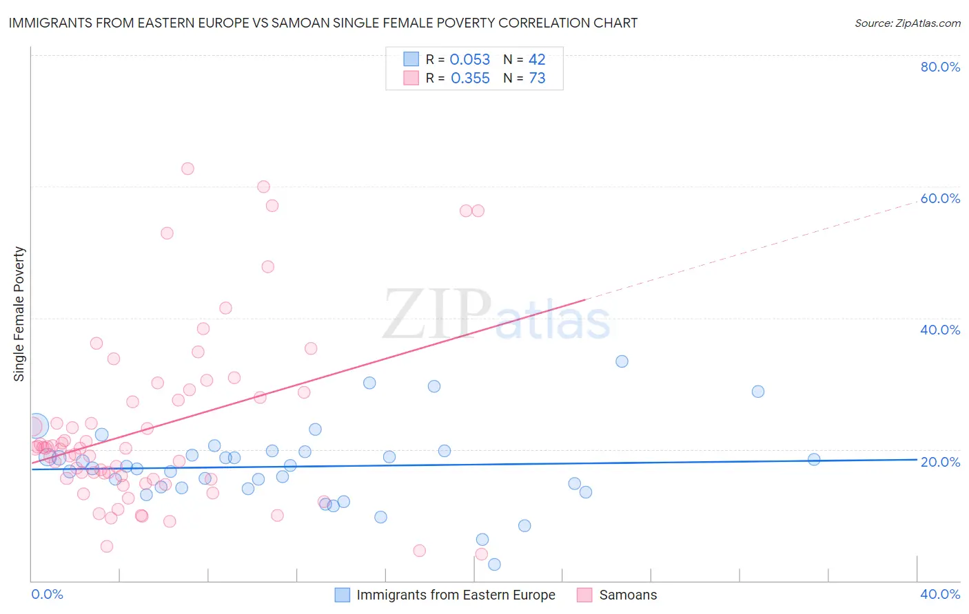 Immigrants from Eastern Europe vs Samoan Single Female Poverty