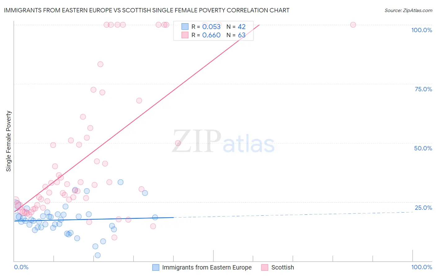 Immigrants from Eastern Europe vs Scottish Single Female Poverty