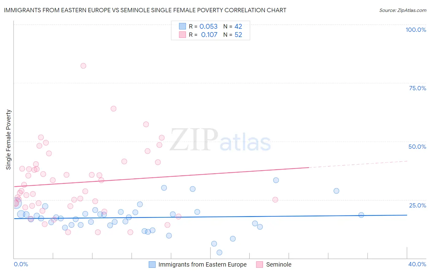 Immigrants from Eastern Europe vs Seminole Single Female Poverty