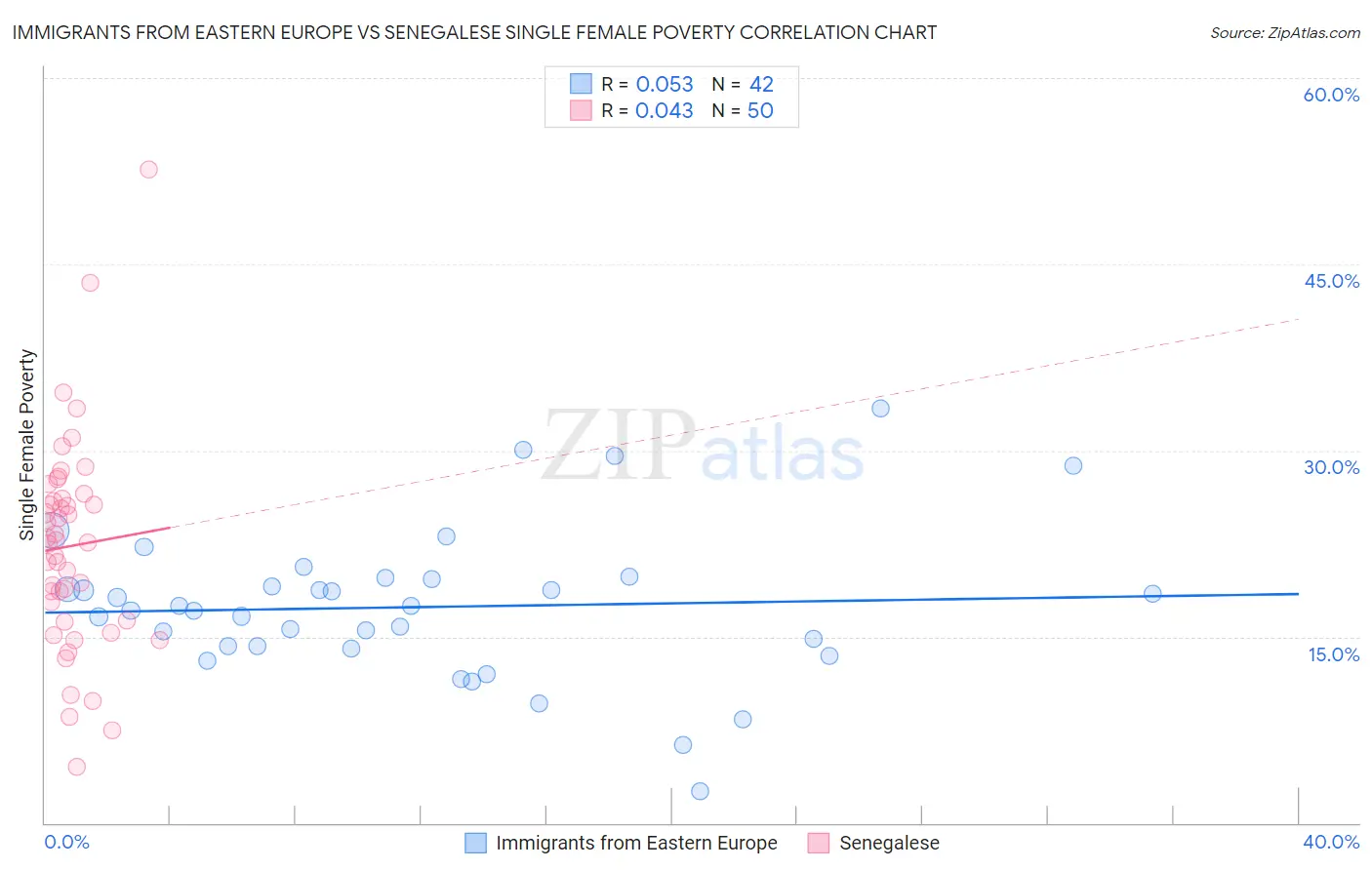 Immigrants from Eastern Europe vs Senegalese Single Female Poverty